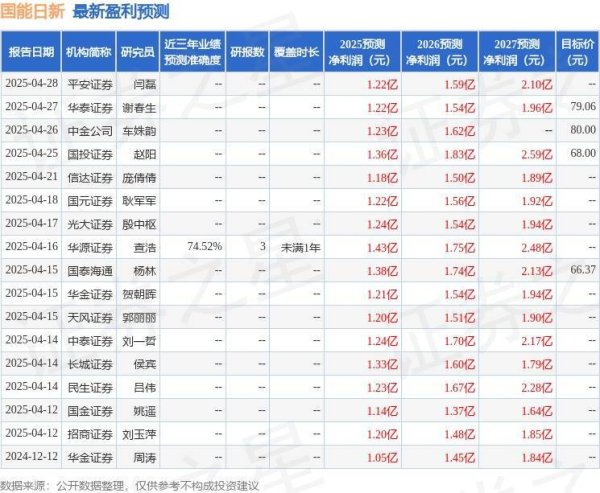 配资门户网官方平台 国能日新：有知名机构天倚道投资参与的多家机构于4月28日调研我司