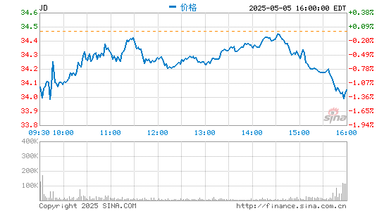 炒股配资官网首页 京东2021年第一季度净利润36亿元 同比增加227%