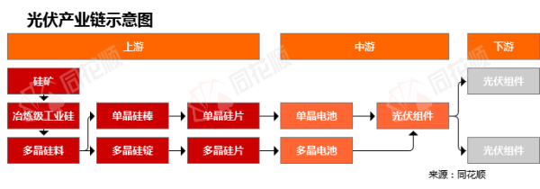 股票股指配资 行业追踪|光伏市场（6月9日-6月15日）：多晶硅料(致密料)价格环比略有下跌