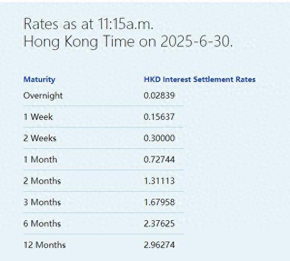 证券配资开户 港元拆息全线向下 一个月拆息创6月23日后最低